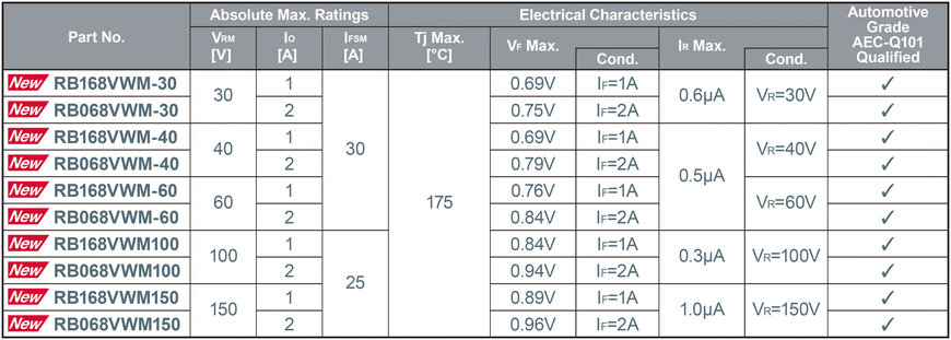 Expanded Lineup of ROHM’s Compact PMDE Package Diodes (SBD/FRD/TVS): Contributing to Application Miniaturization